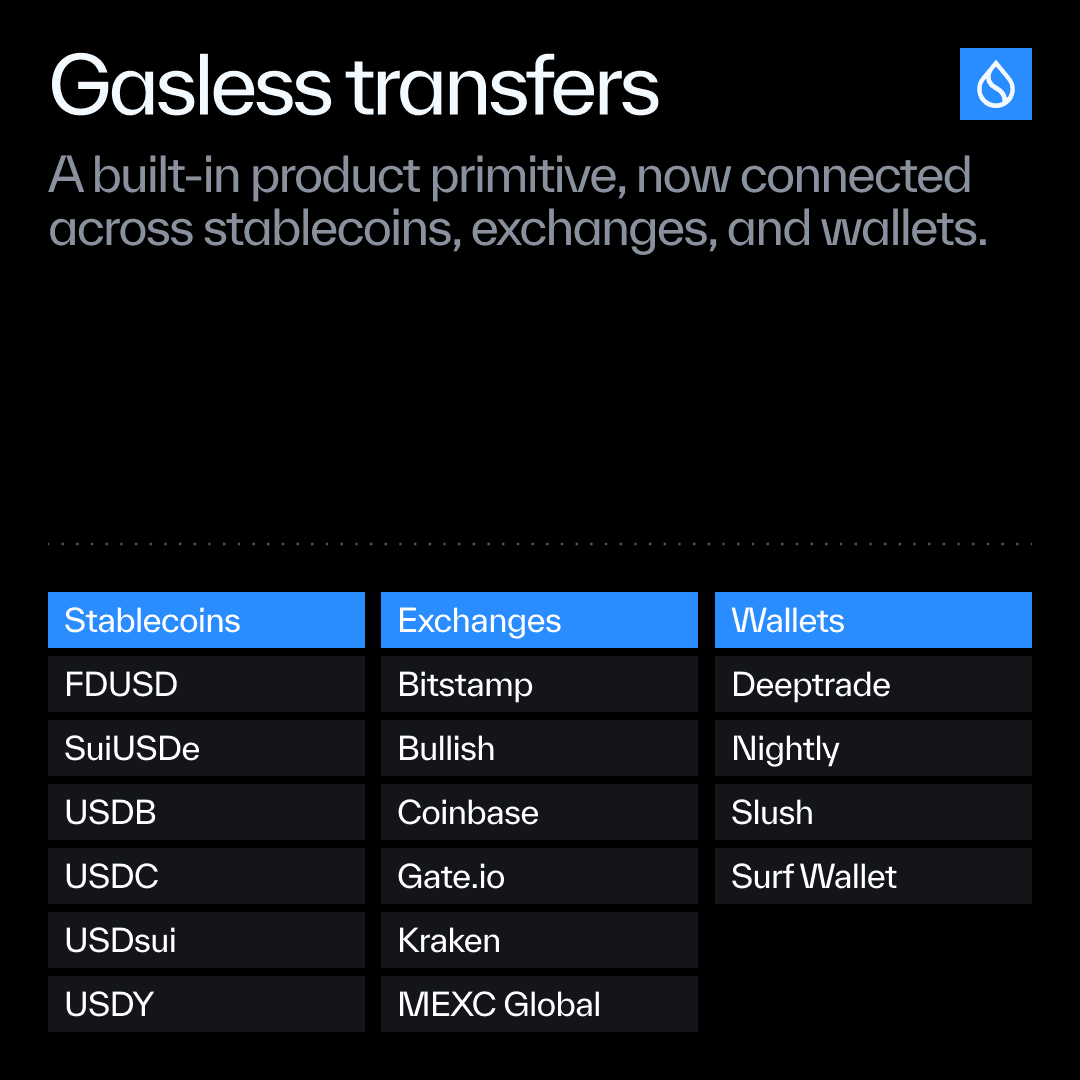 Gasless Stablecoin Transfers