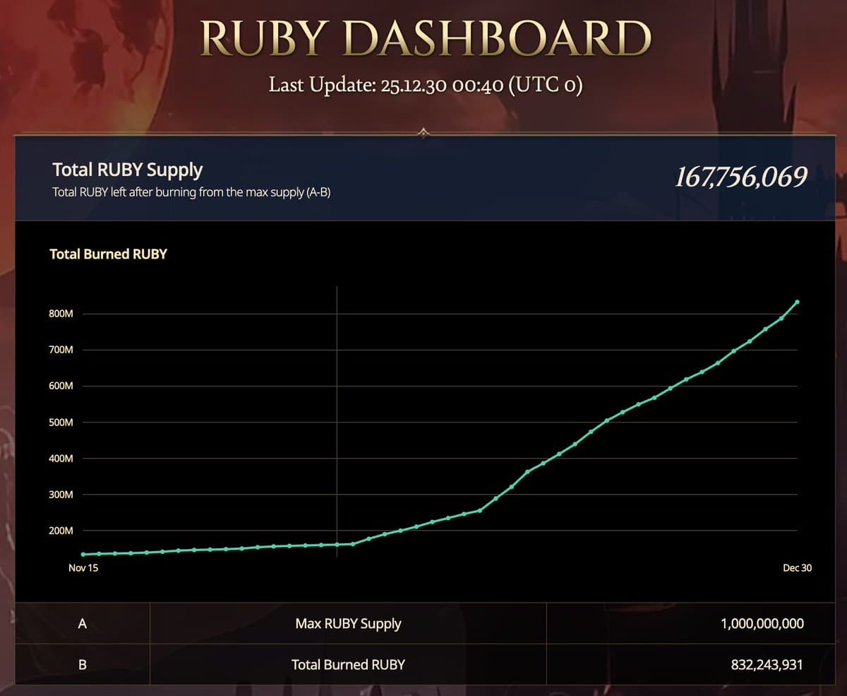 $RUBY Hyper Burning Milestone