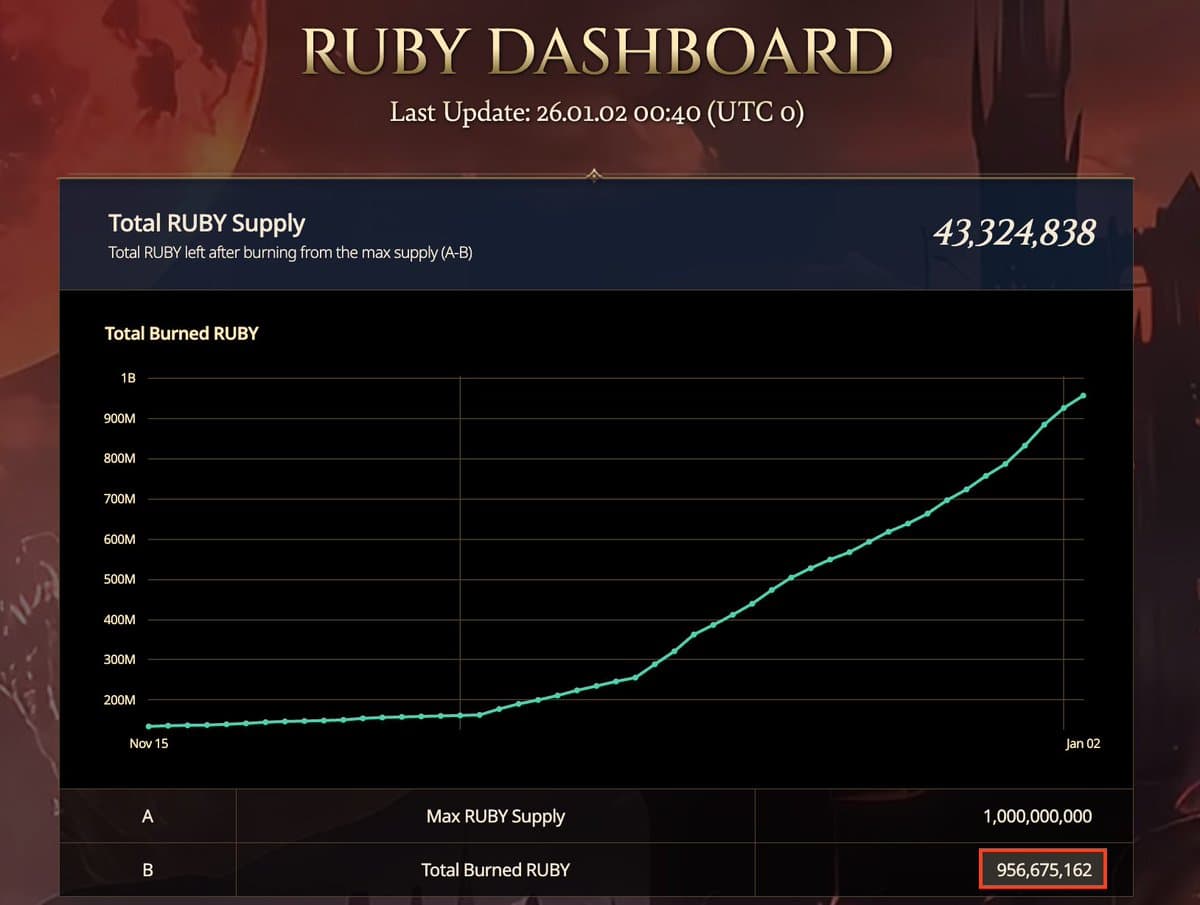 $RUBY Hyper Burning Milestone
