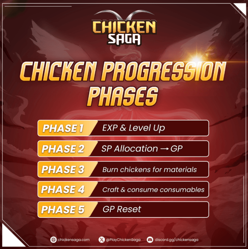 Progression Phase 5: GP Reset
