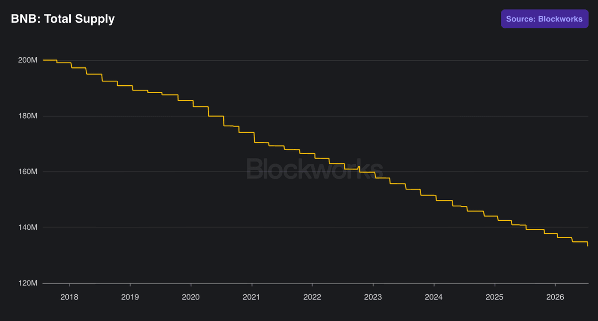 36th $BNB Burn