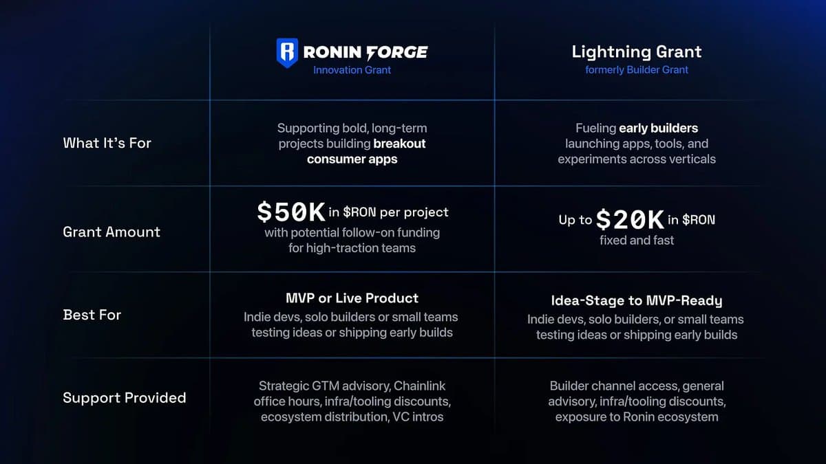 Ronin Network Lightning Grant